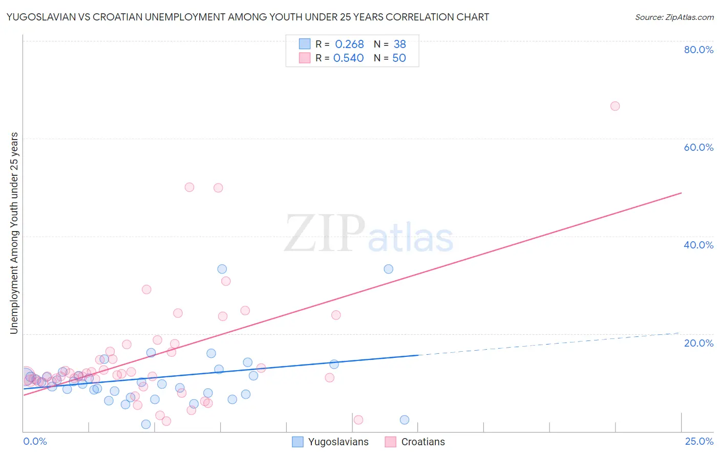 Yugoslavian vs Croatian Unemployment Among Youth under 25 years