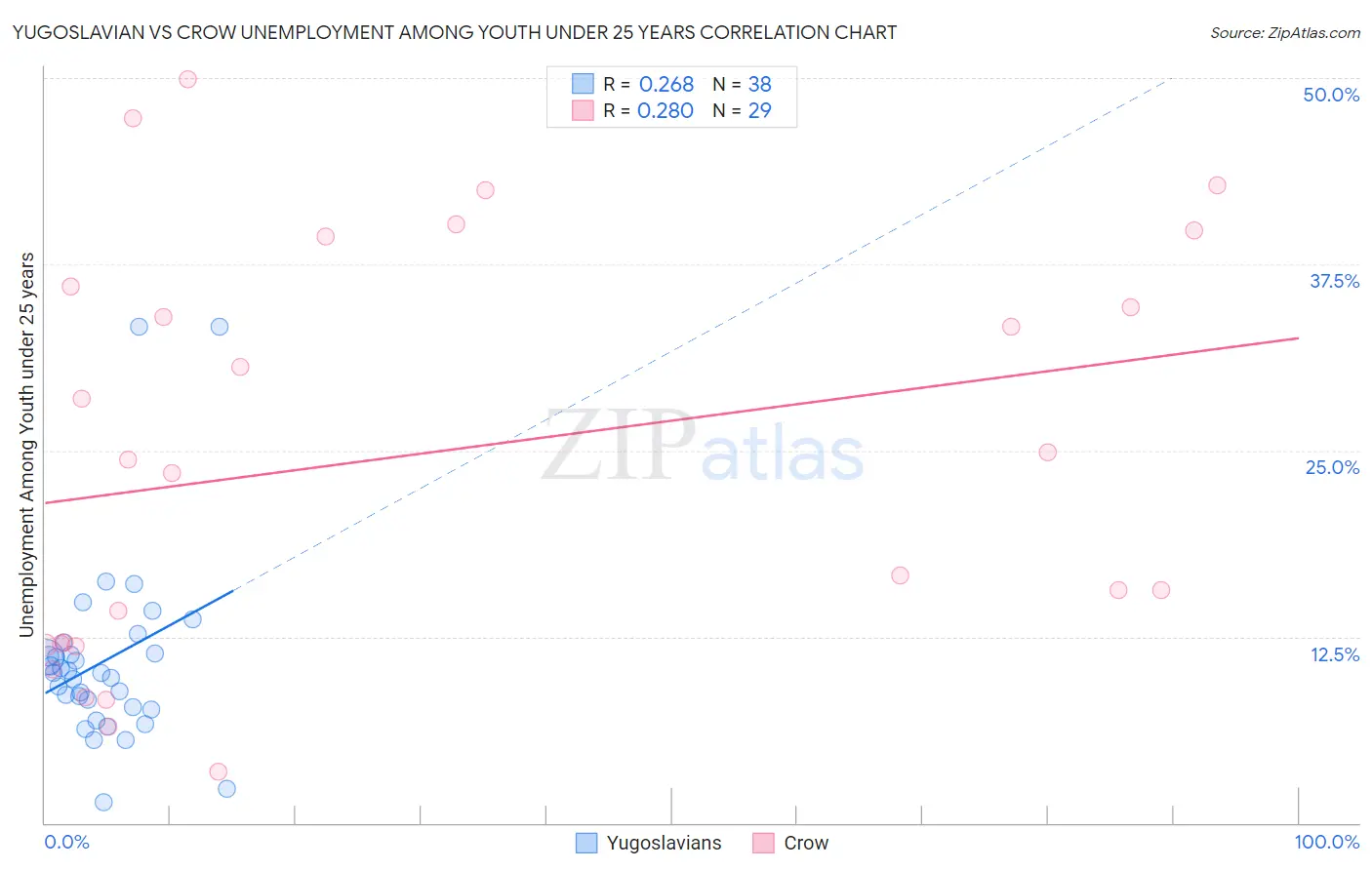 Yugoslavian vs Crow Unemployment Among Youth under 25 years