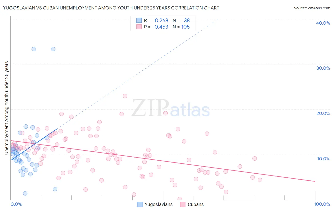 Yugoslavian vs Cuban Unemployment Among Youth under 25 years