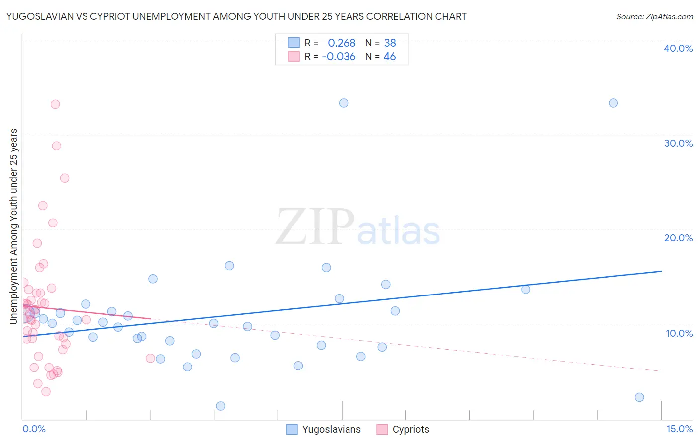 Yugoslavian vs Cypriot Unemployment Among Youth under 25 years