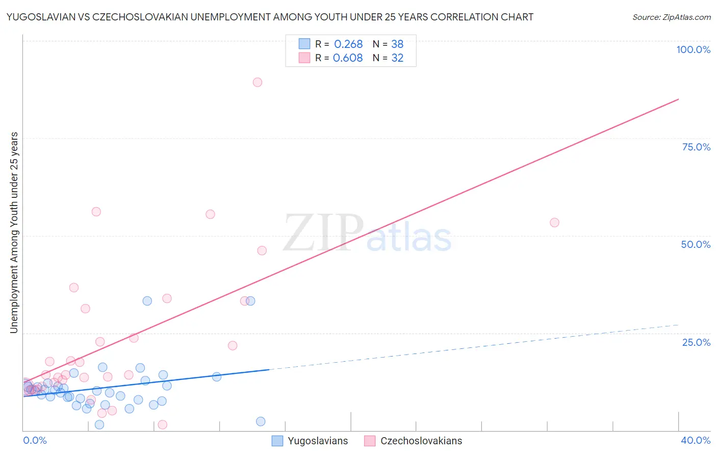 Yugoslavian vs Czechoslovakian Unemployment Among Youth under 25 years