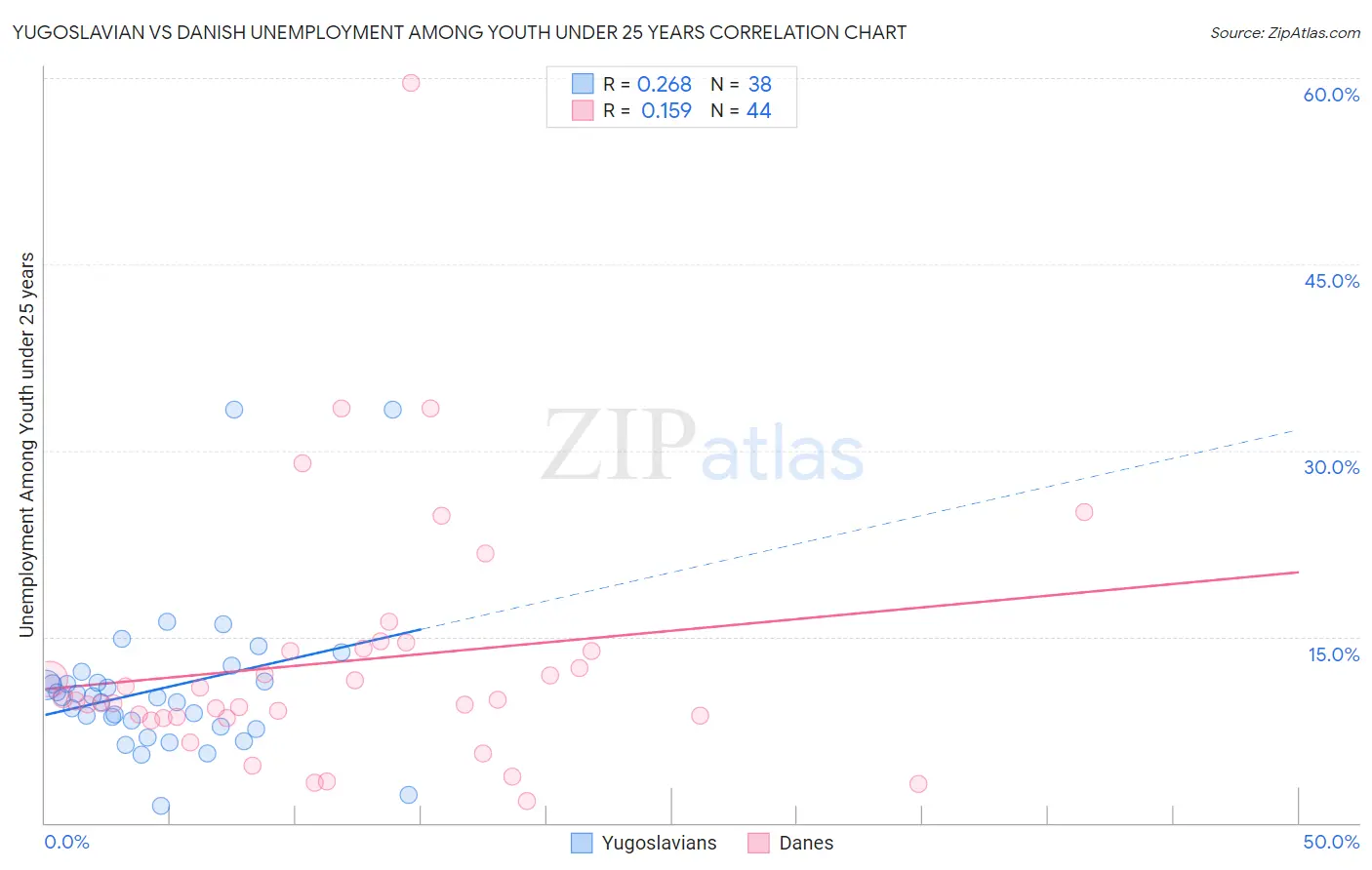 Yugoslavian vs Danish Unemployment Among Youth under 25 years