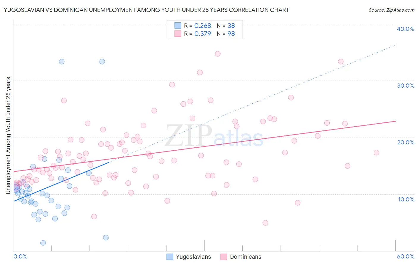 Yugoslavian vs Dominican Unemployment Among Youth under 25 years