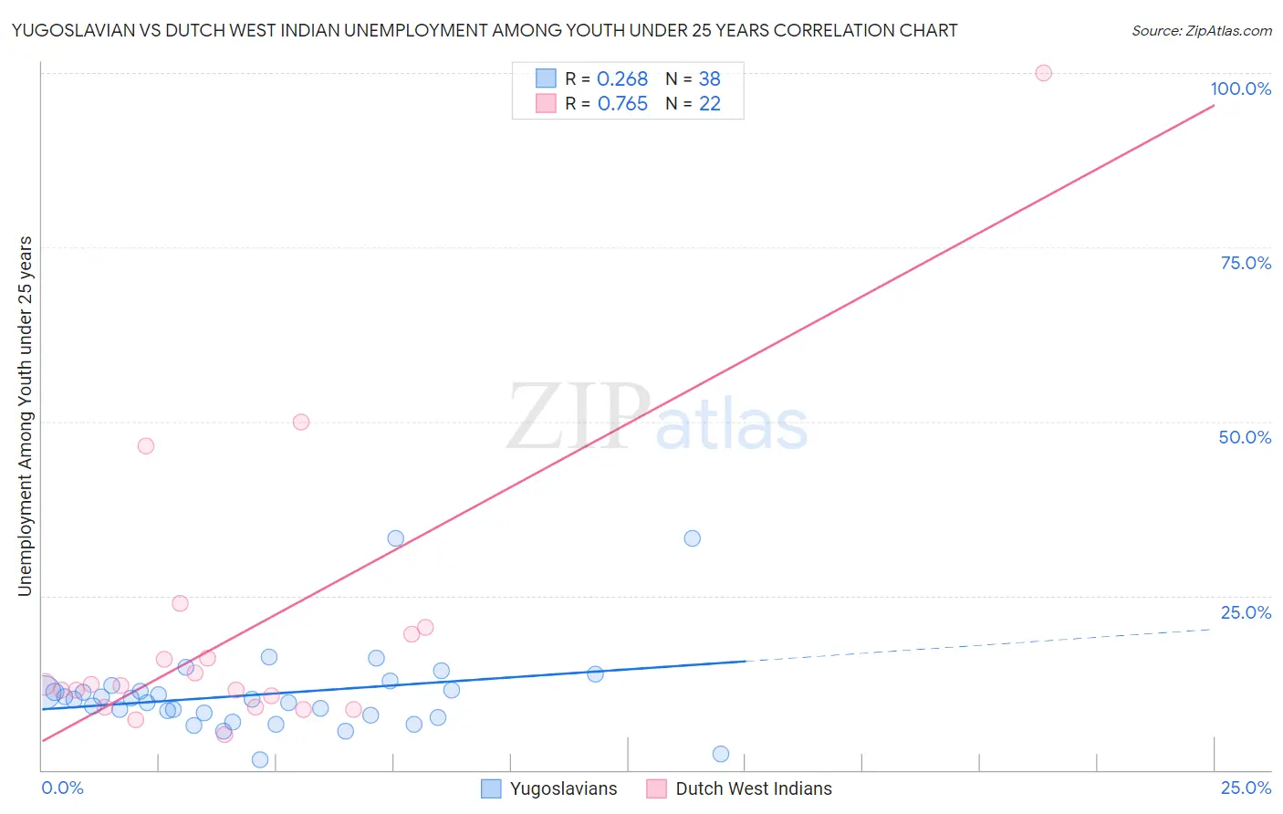 Yugoslavian vs Dutch West Indian Unemployment Among Youth under 25 years