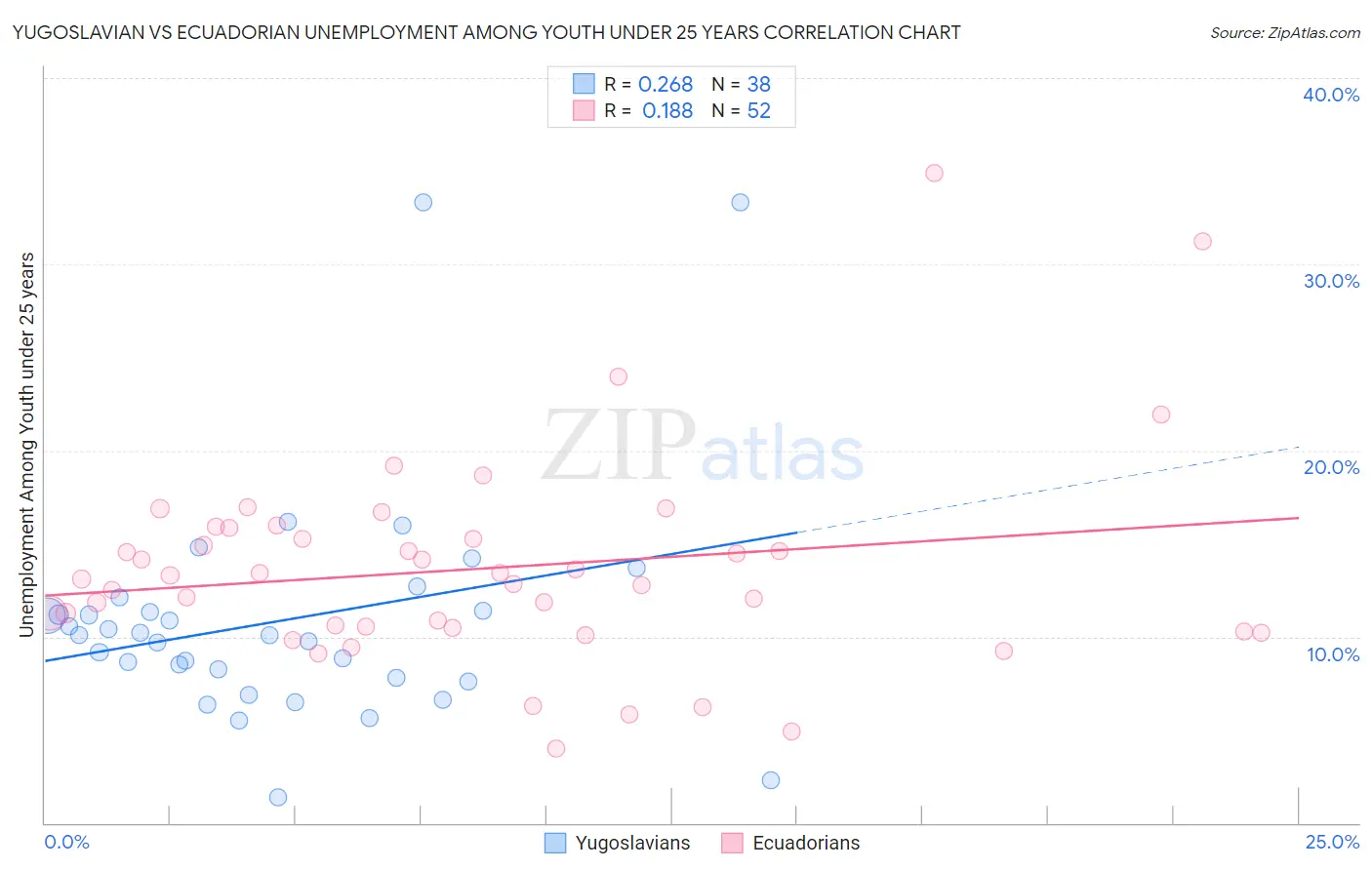 Yugoslavian vs Ecuadorian Unemployment Among Youth under 25 years