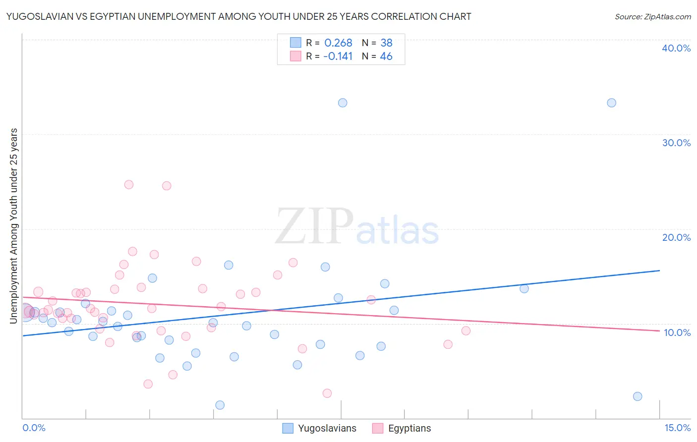 Yugoslavian vs Egyptian Unemployment Among Youth under 25 years