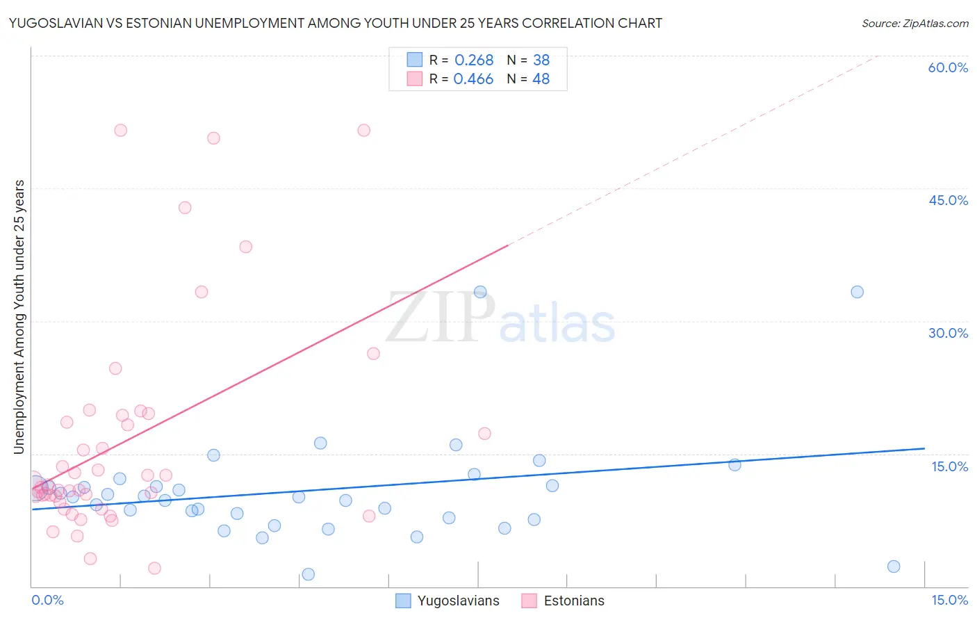 Yugoslavian vs Estonian Unemployment Among Youth under 25 years