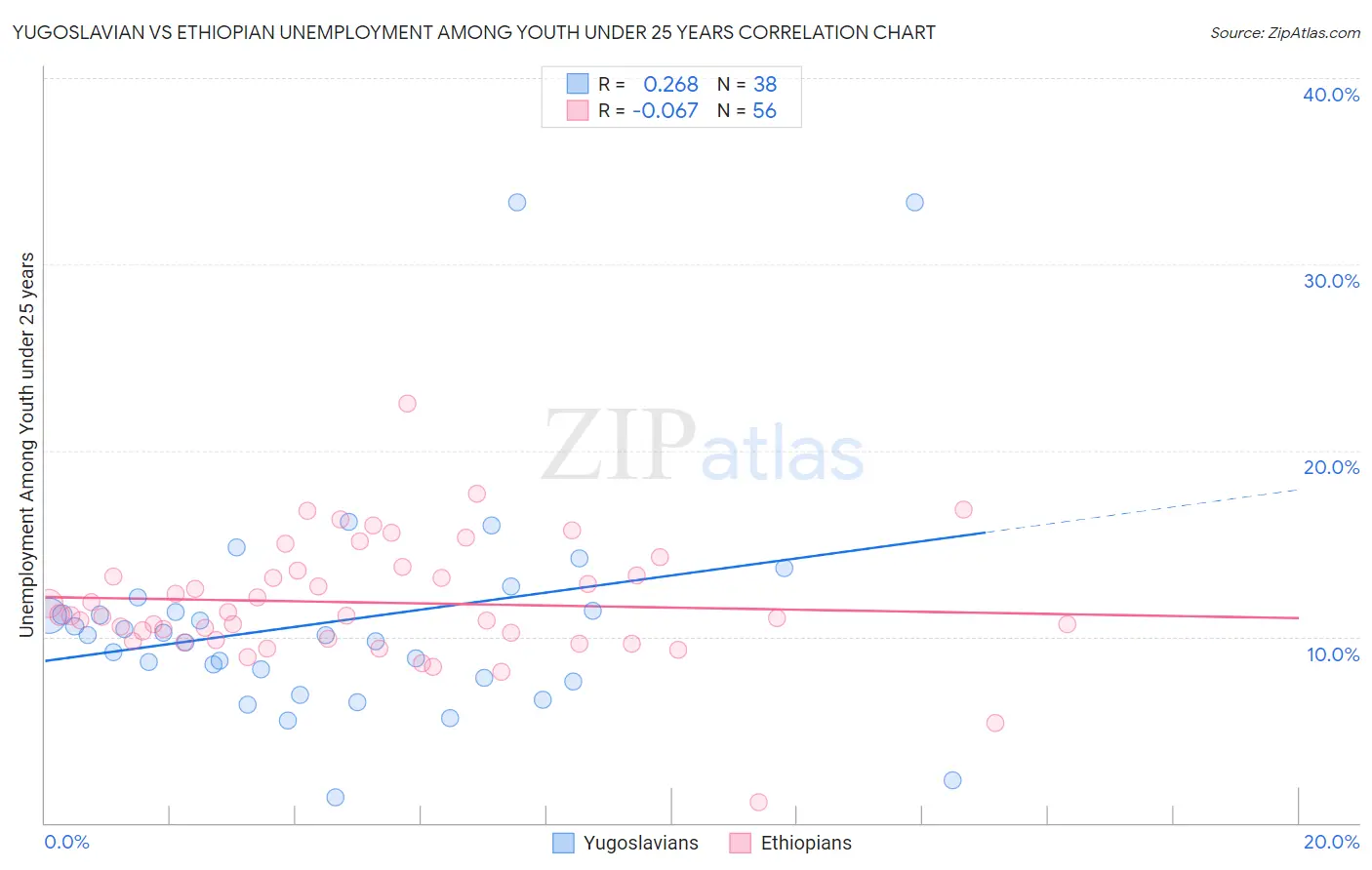 Yugoslavian vs Ethiopian Unemployment Among Youth under 25 years
