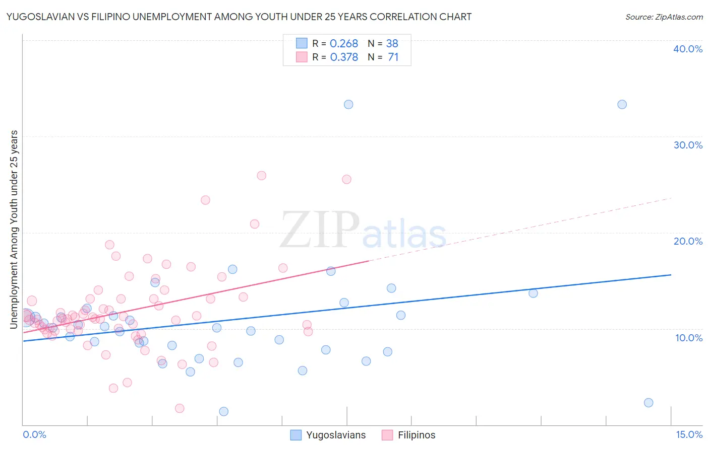 Yugoslavian vs Filipino Unemployment Among Youth under 25 years