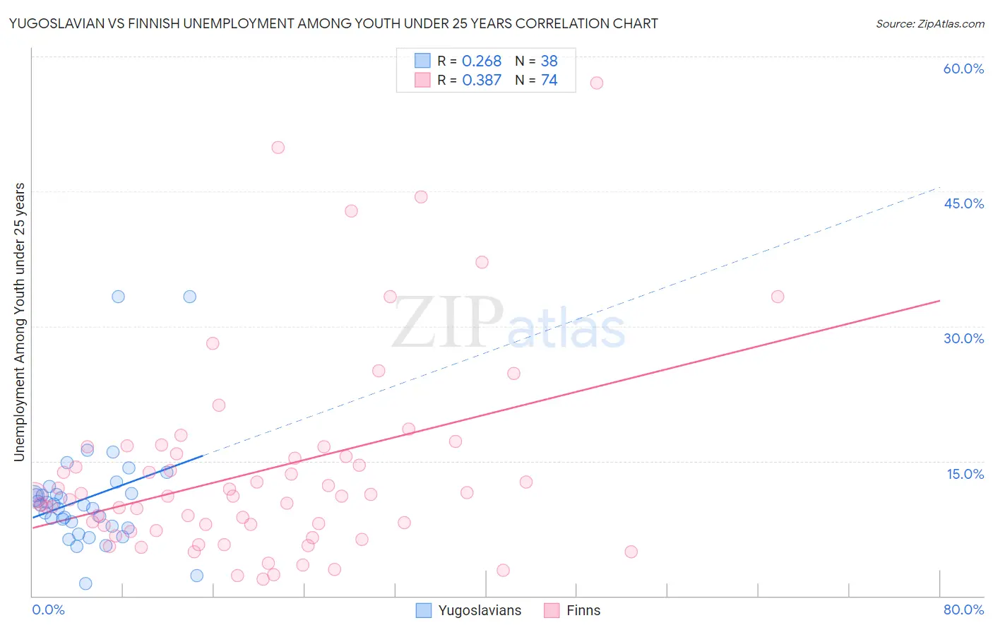 Yugoslavian vs Finnish Unemployment Among Youth under 25 years
