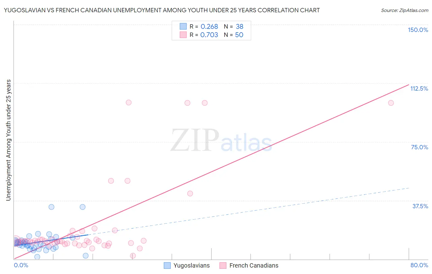 Yugoslavian vs French Canadian Unemployment Among Youth under 25 years