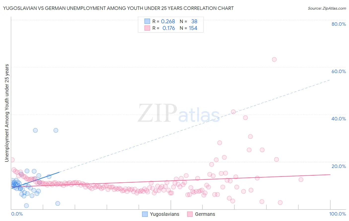 Yugoslavian vs German Unemployment Among Youth under 25 years