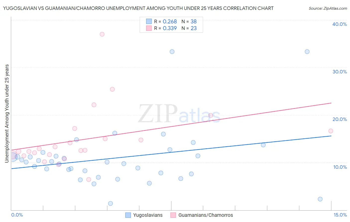 Yugoslavian vs Guamanian/Chamorro Unemployment Among Youth under 25 years