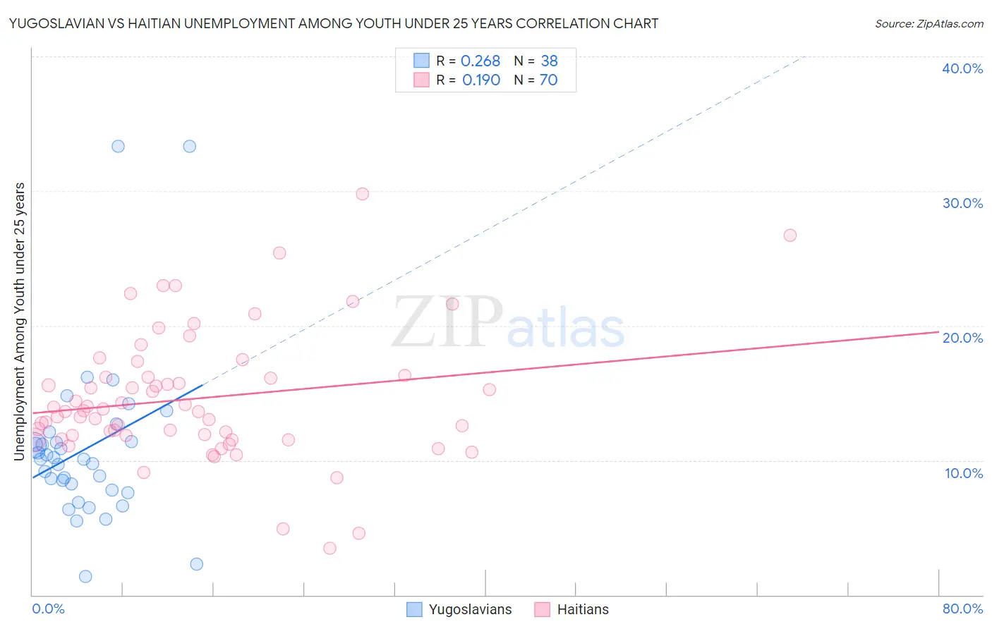 Yugoslavian vs Haitian Unemployment Among Youth under 25 years