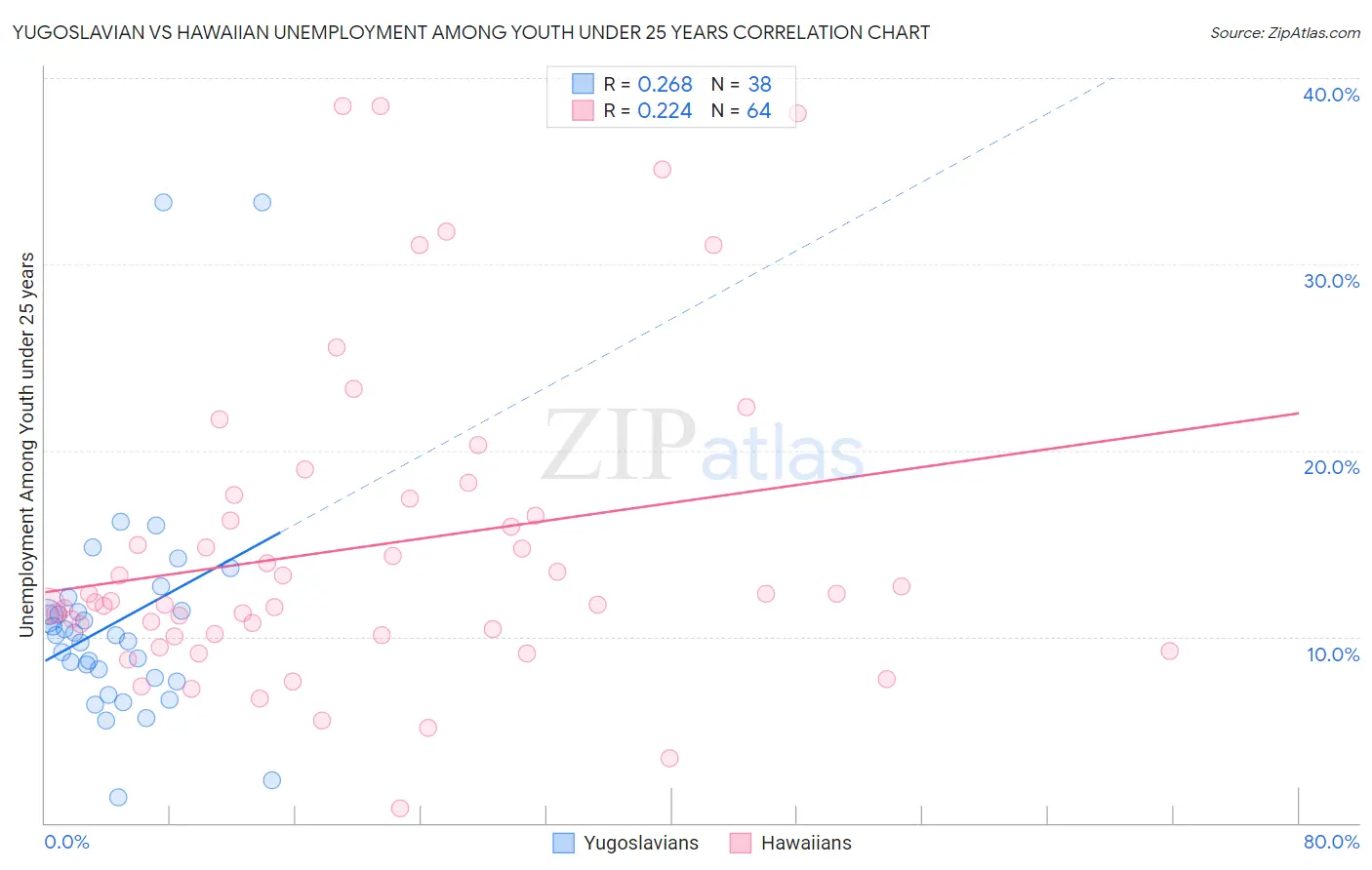 Yugoslavian vs Hawaiian Unemployment Among Youth under 25 years