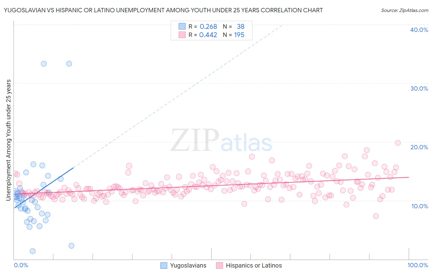 Yugoslavian vs Hispanic or Latino Unemployment Among Youth under 25 years
