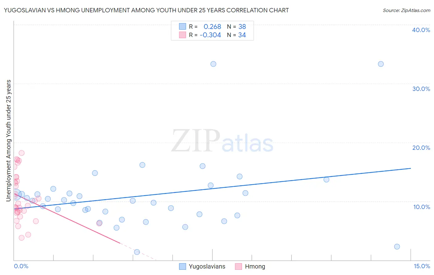 Yugoslavian vs Hmong Unemployment Among Youth under 25 years