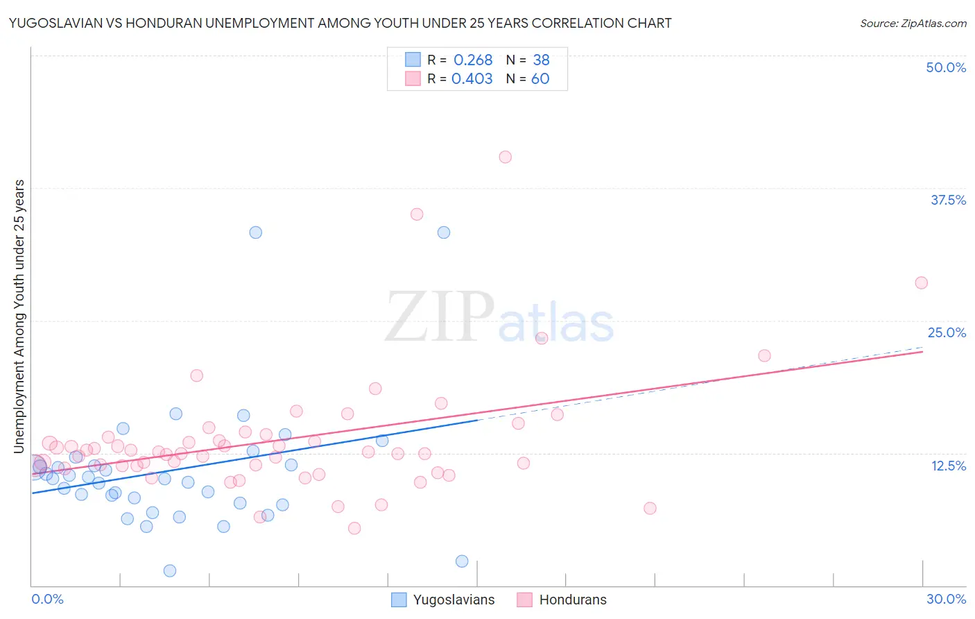 Yugoslavian vs Honduran Unemployment Among Youth under 25 years