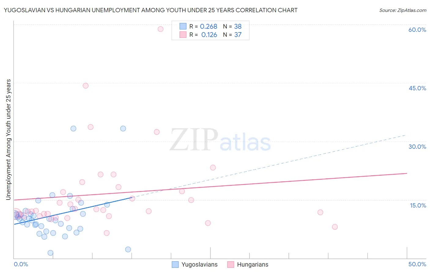 Yugoslavian vs Hungarian Unemployment Among Youth under 25 years