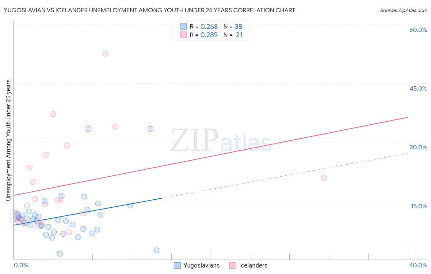 Yugoslavian vs Icelander Unemployment Among Youth under 25 years