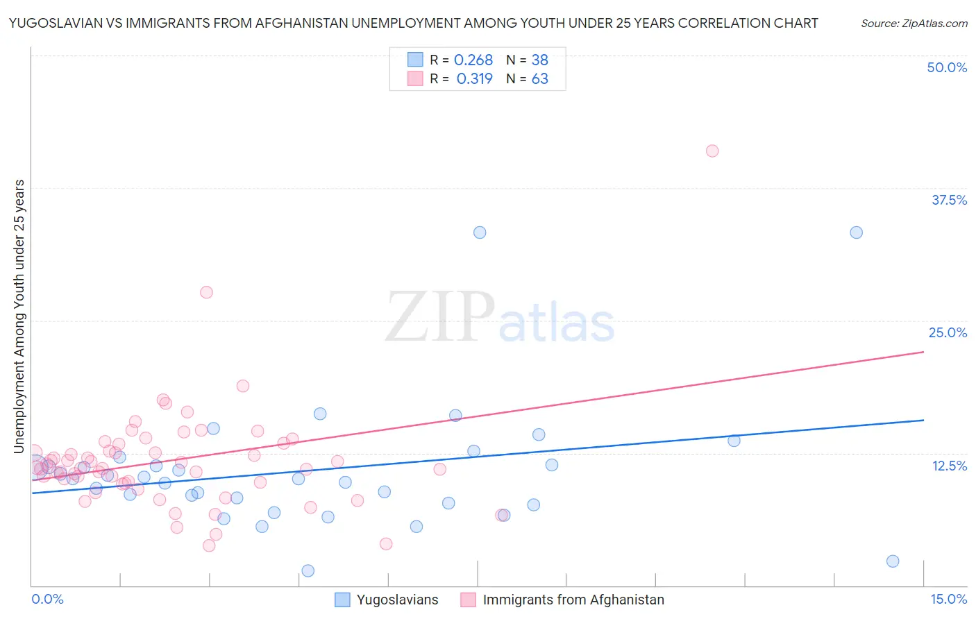 Yugoslavian vs Immigrants from Afghanistan Unemployment Among Youth under 25 years