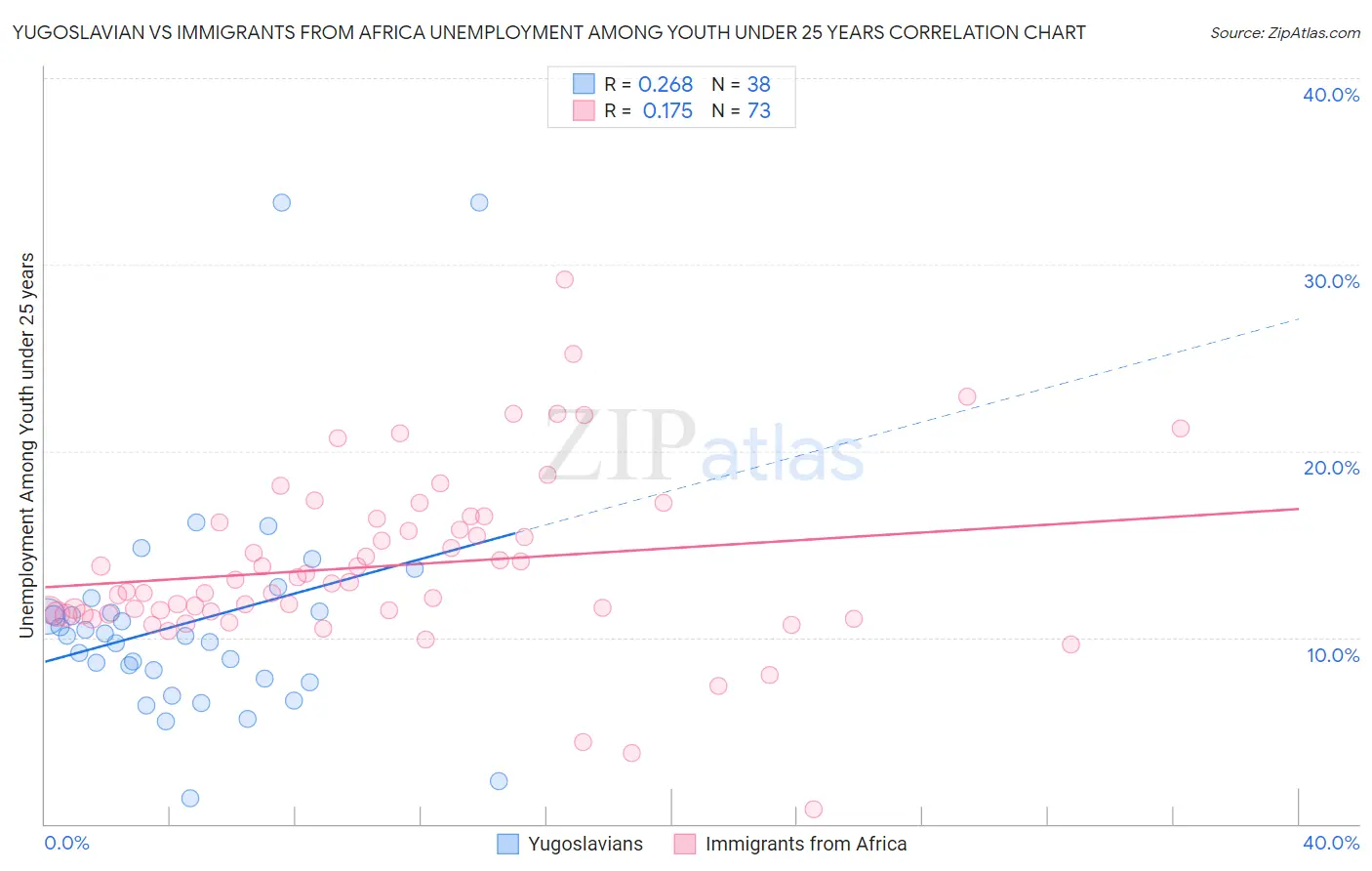 Yugoslavian vs Immigrants from Africa Unemployment Among Youth under 25 years