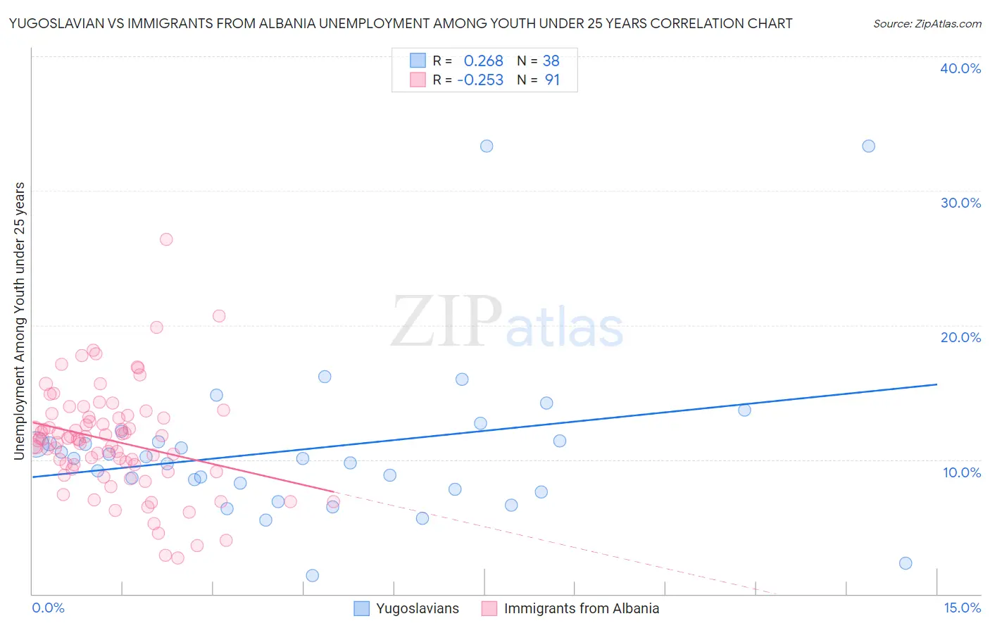 Yugoslavian vs Immigrants from Albania Unemployment Among Youth under 25 years
