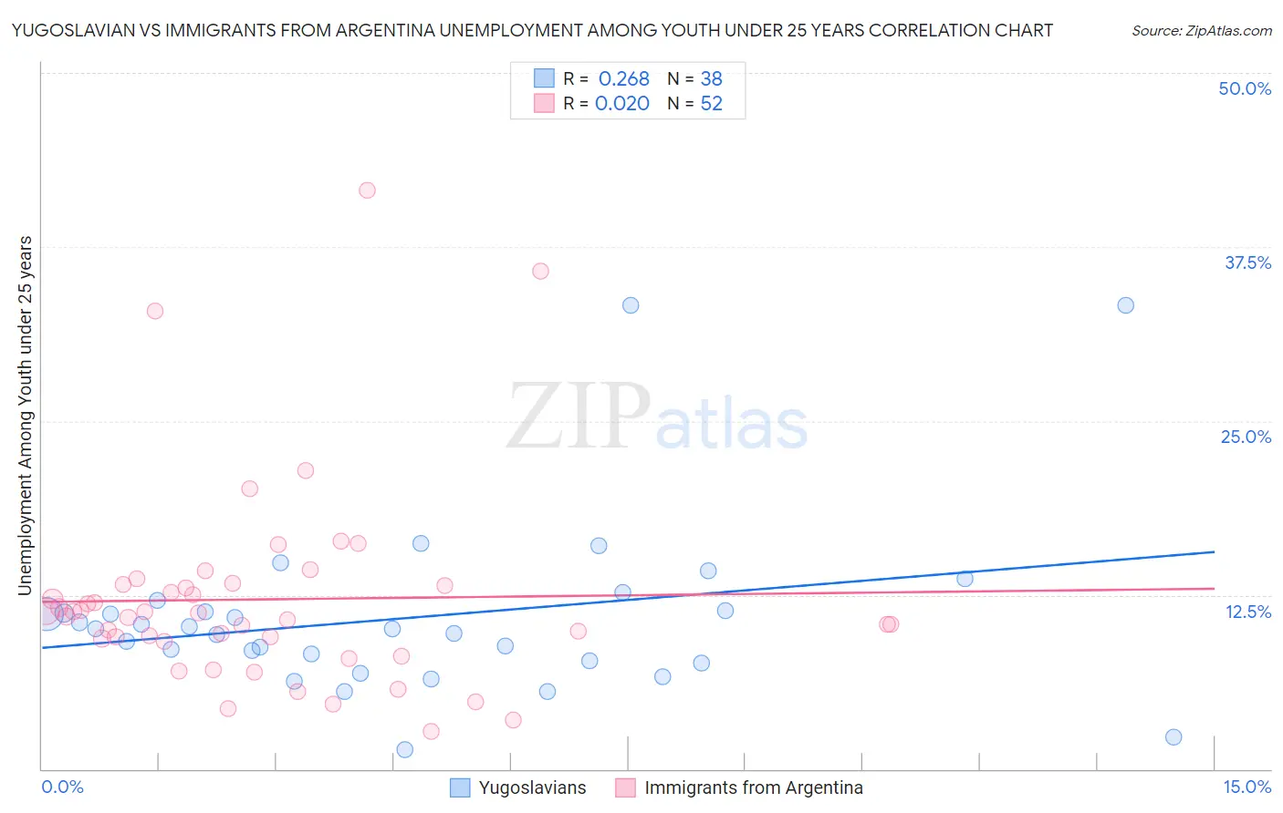 Yugoslavian vs Immigrants from Argentina Unemployment Among Youth under 25 years