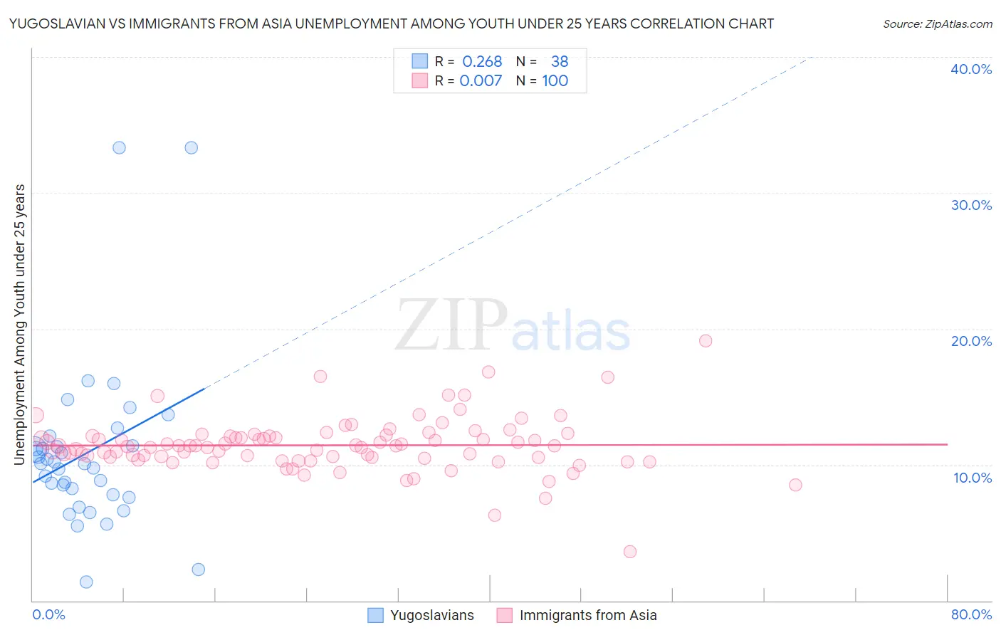Yugoslavian vs Immigrants from Asia Unemployment Among Youth under 25 years
