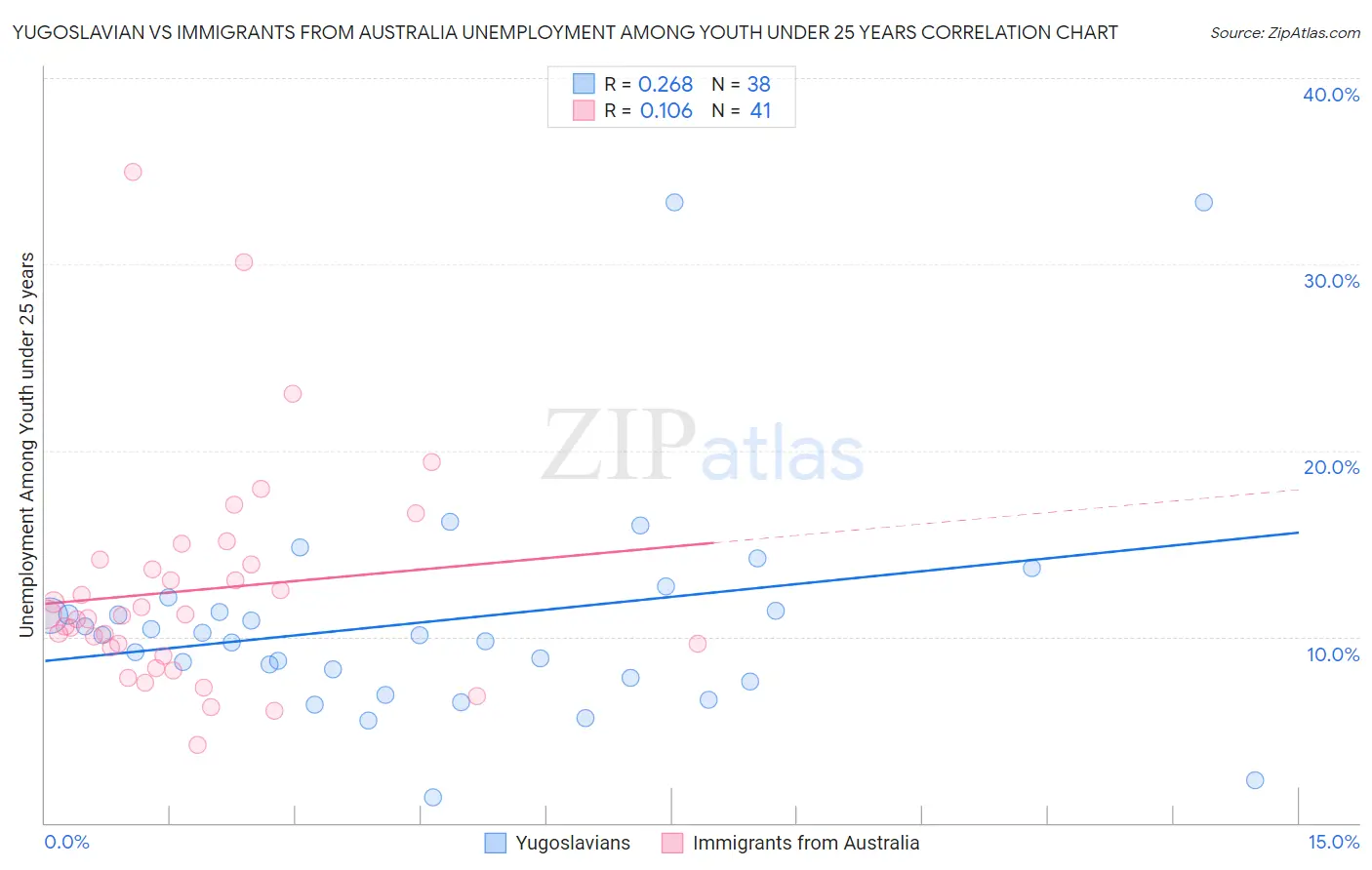 Yugoslavian vs Immigrants from Australia Unemployment Among Youth under 25 years
