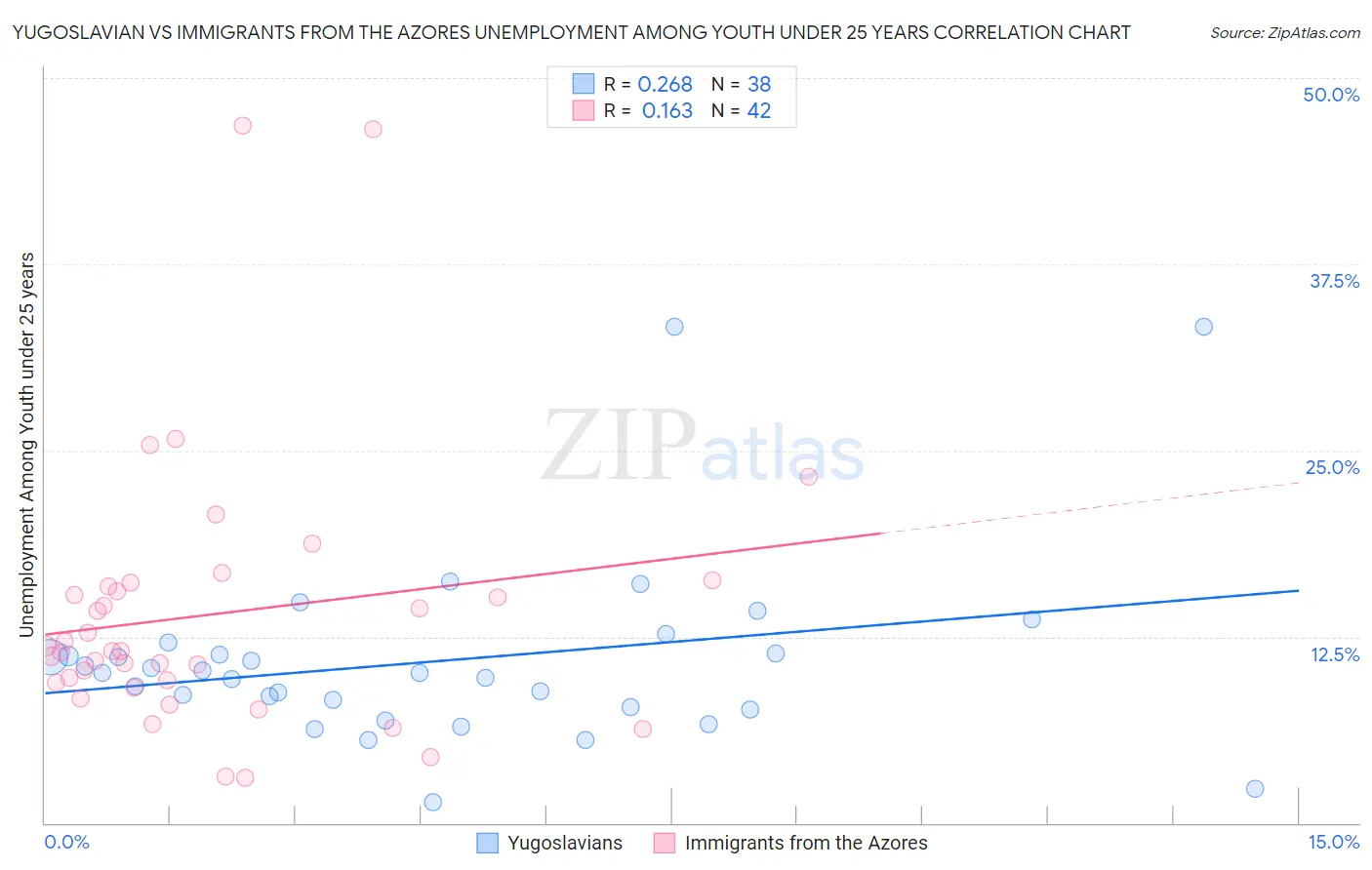 Yugoslavian vs Immigrants from the Azores Unemployment Among Youth under 25 years