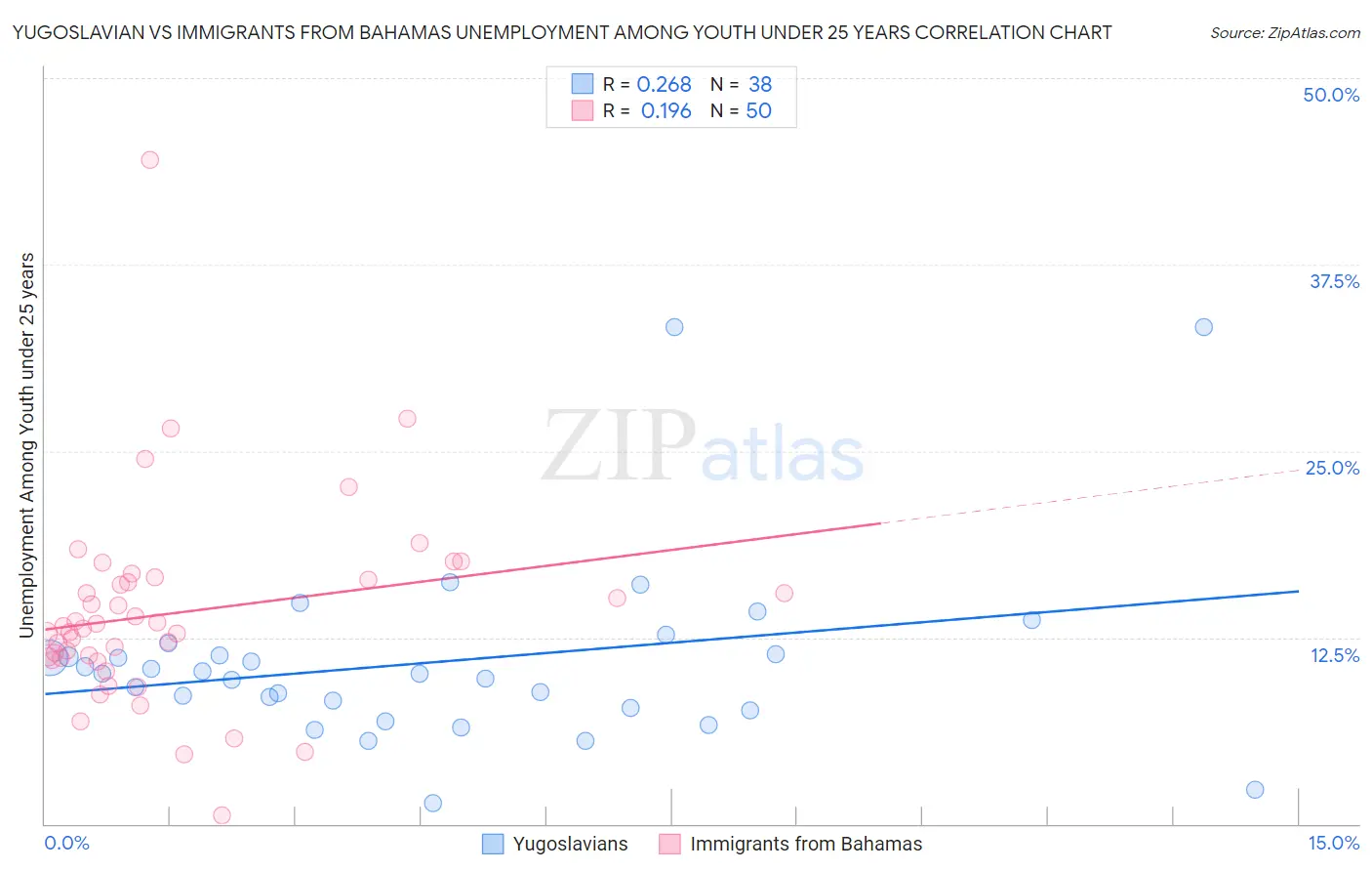 Yugoslavian vs Immigrants from Bahamas Unemployment Among Youth under 25 years