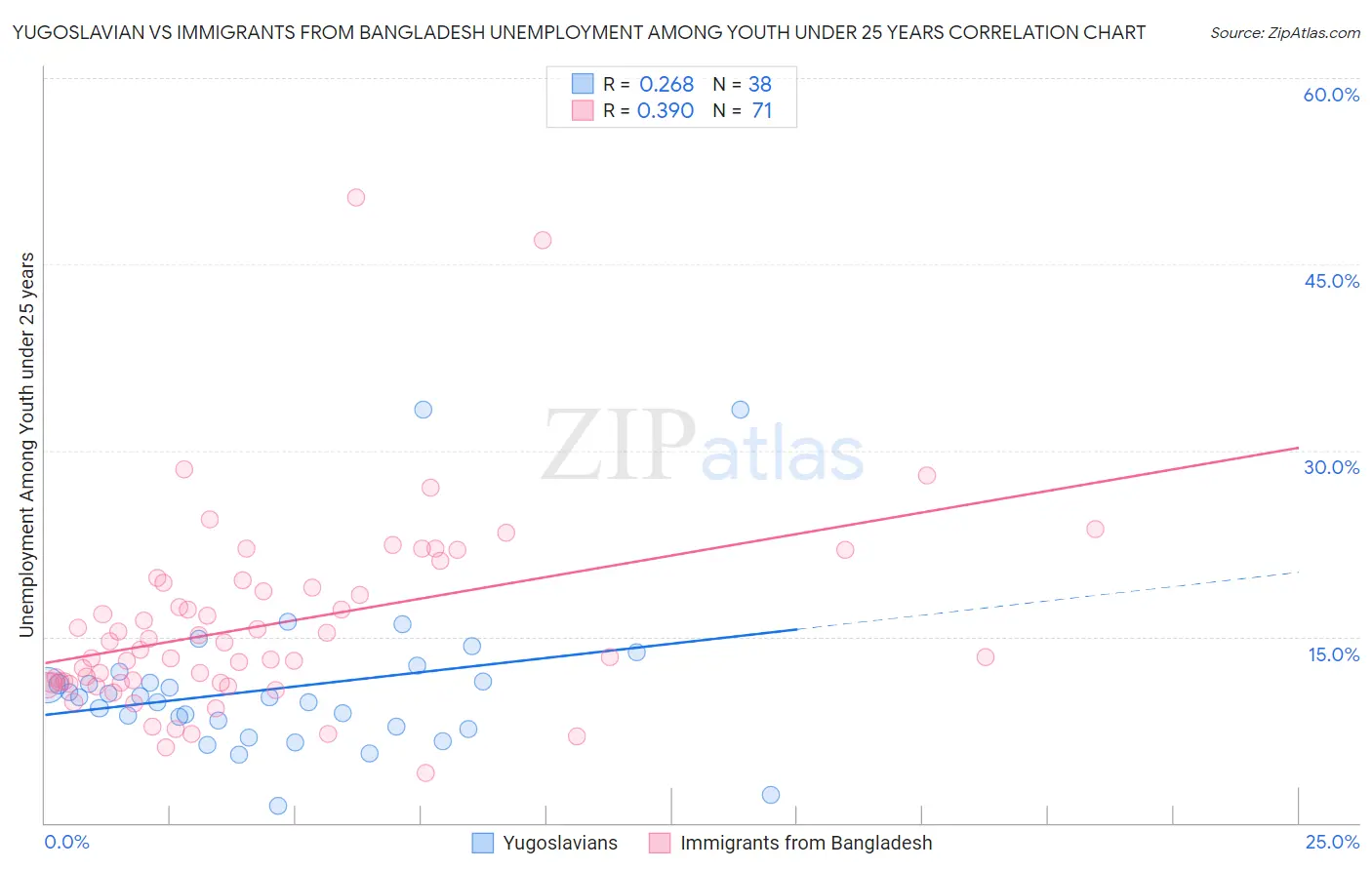 Yugoslavian vs Immigrants from Bangladesh Unemployment Among Youth under 25 years