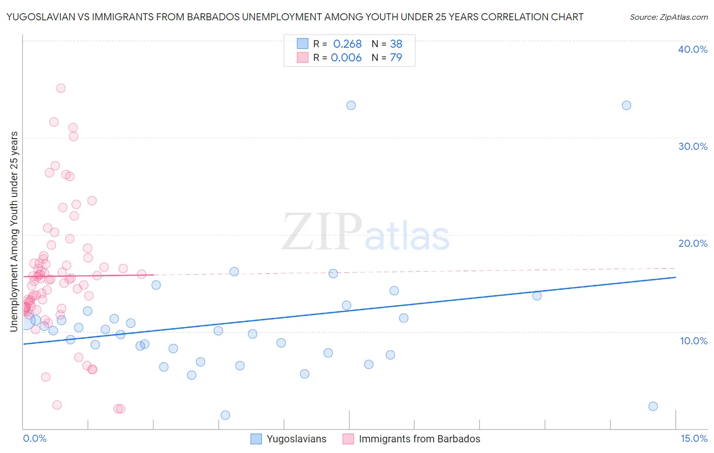 Yugoslavian vs Immigrants from Barbados Unemployment Among Youth under 25 years