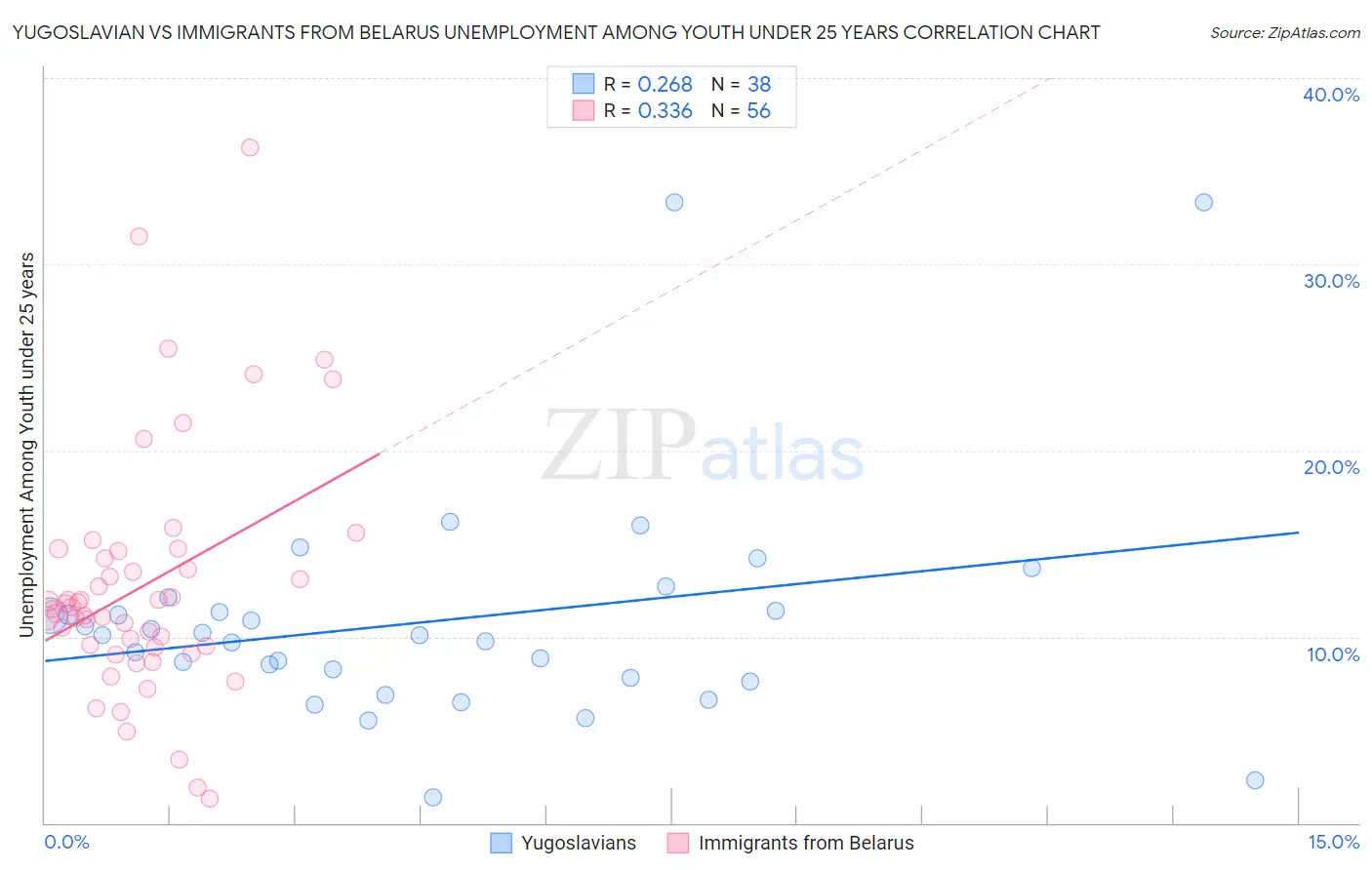 Yugoslavian vs Immigrants from Belarus Unemployment Among Youth under 25 years