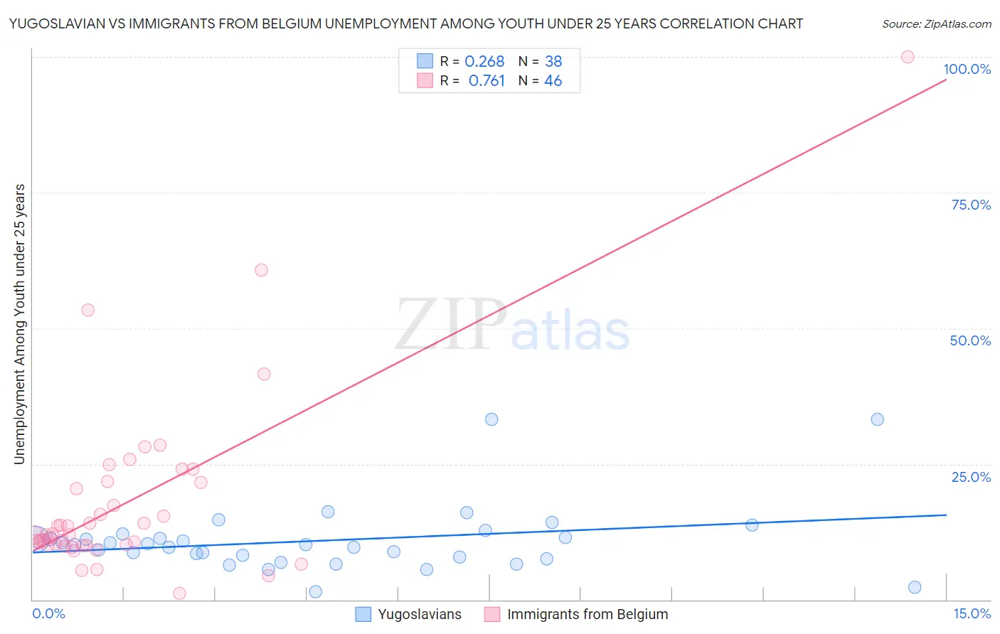 Yugoslavian vs Immigrants from Belgium Unemployment Among Youth under 25 years