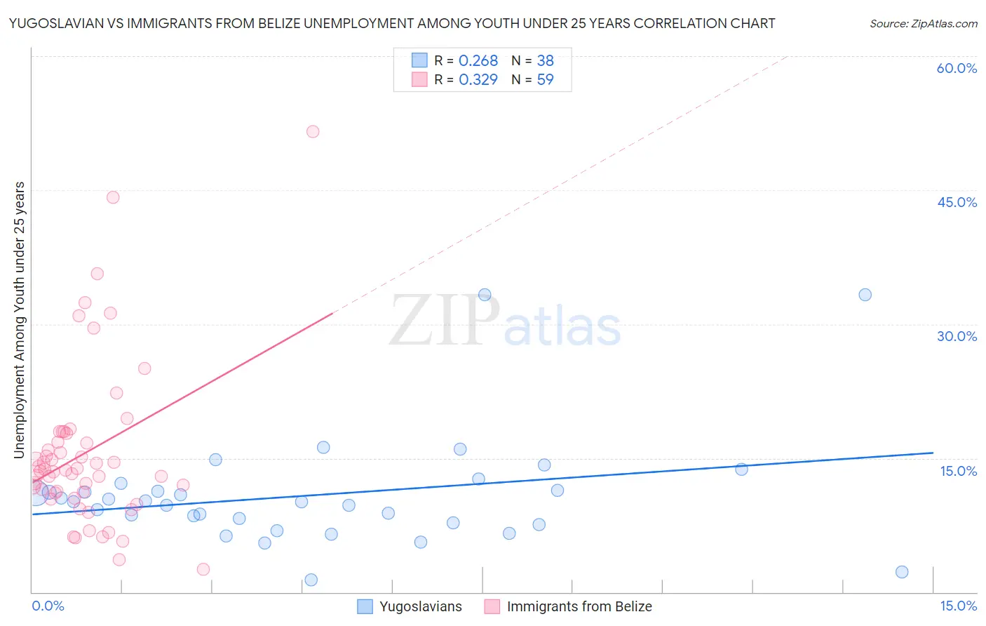 Yugoslavian vs Immigrants from Belize Unemployment Among Youth under 25 years