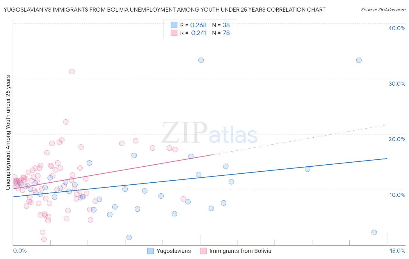 Yugoslavian vs Immigrants from Bolivia Unemployment Among Youth under 25 years