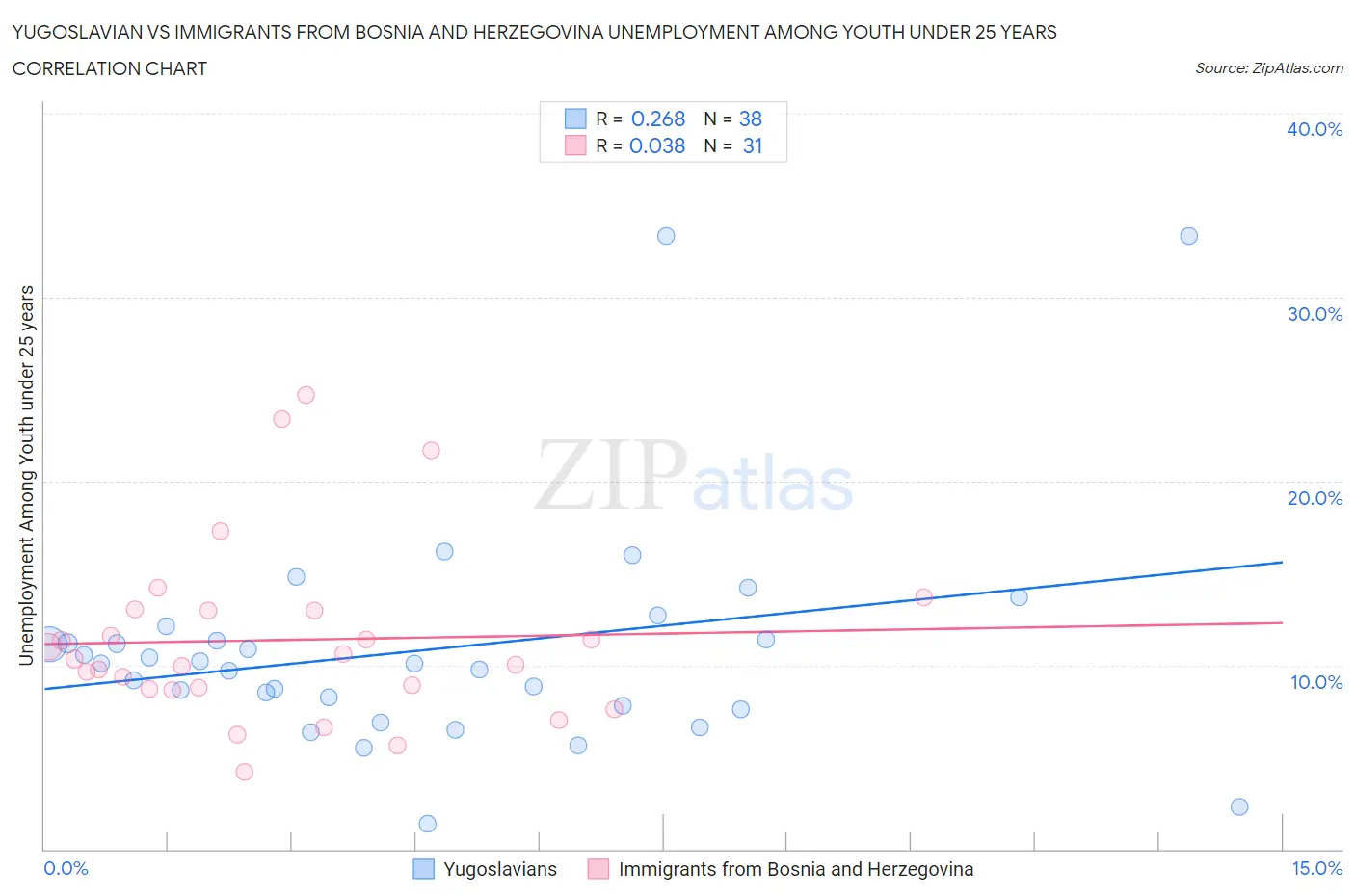 Yugoslavian vs Immigrants from Bosnia and Herzegovina Unemployment Among Youth under 25 years