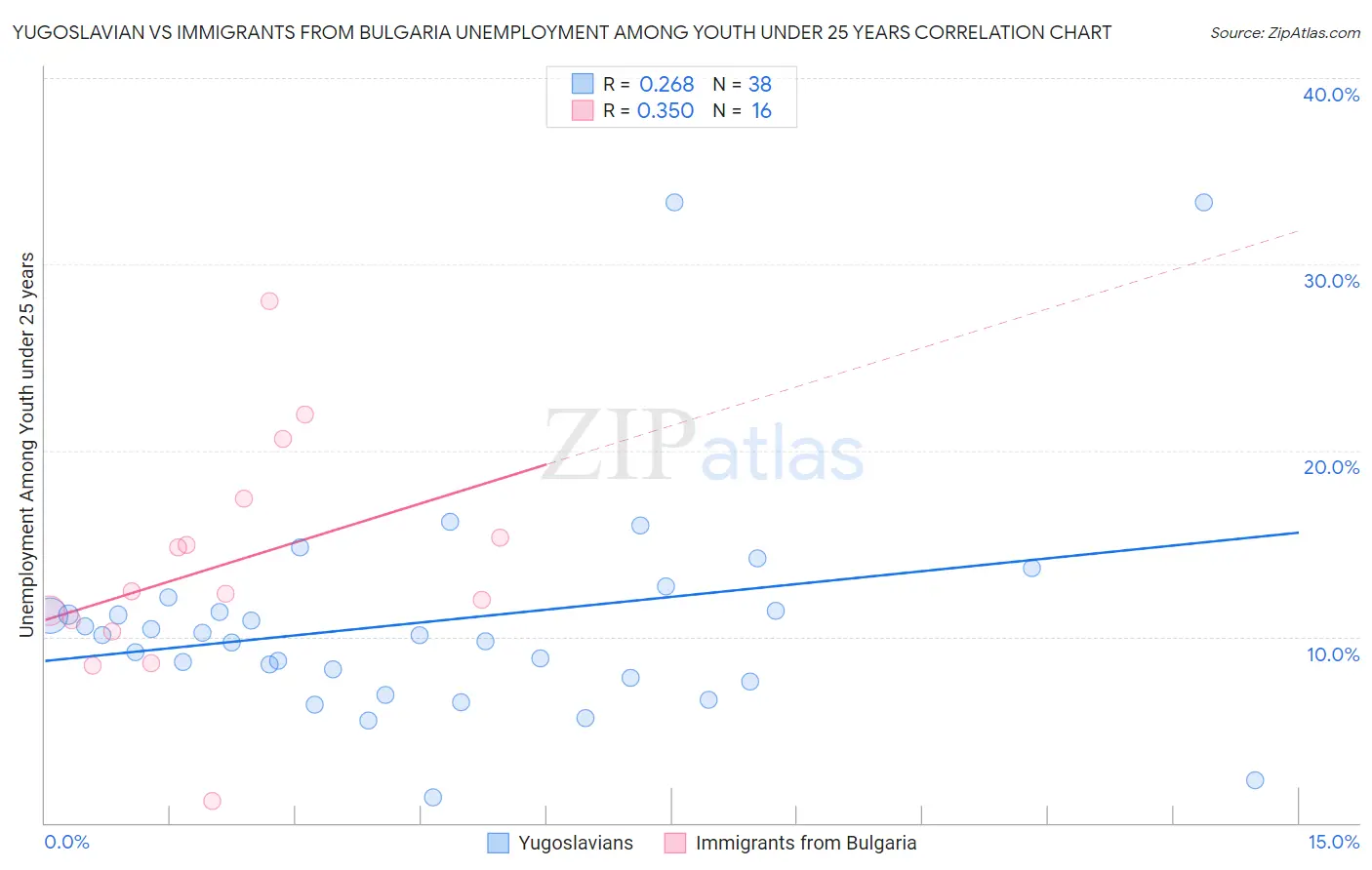 Yugoslavian vs Immigrants from Bulgaria Unemployment Among Youth under 25 years