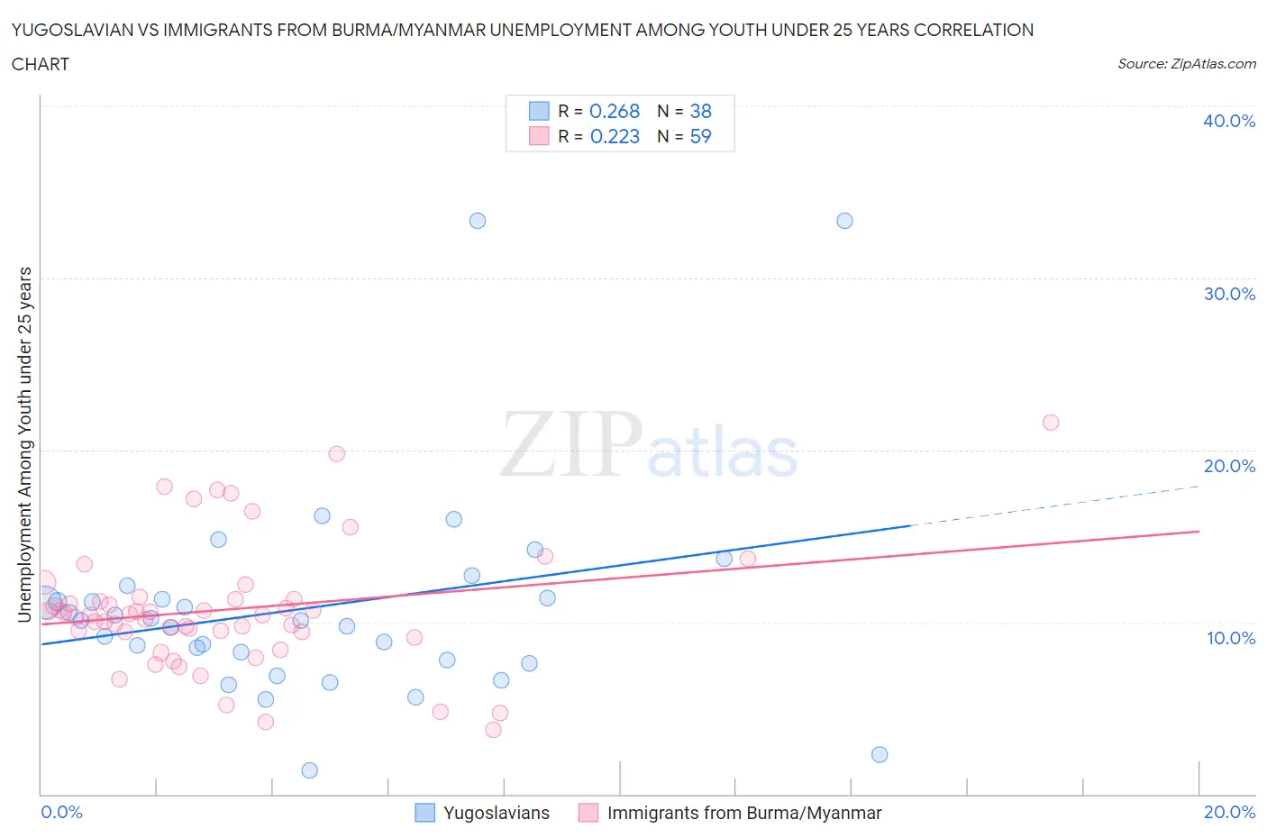 Yugoslavian vs Immigrants from Burma/Myanmar Unemployment Among Youth under 25 years