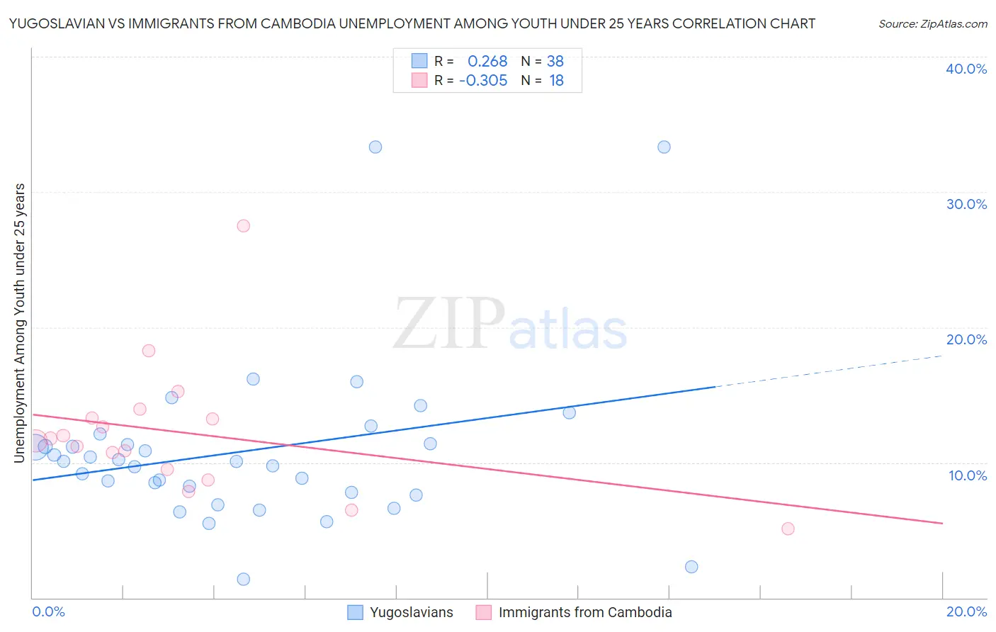 Yugoslavian vs Immigrants from Cambodia Unemployment Among Youth under 25 years