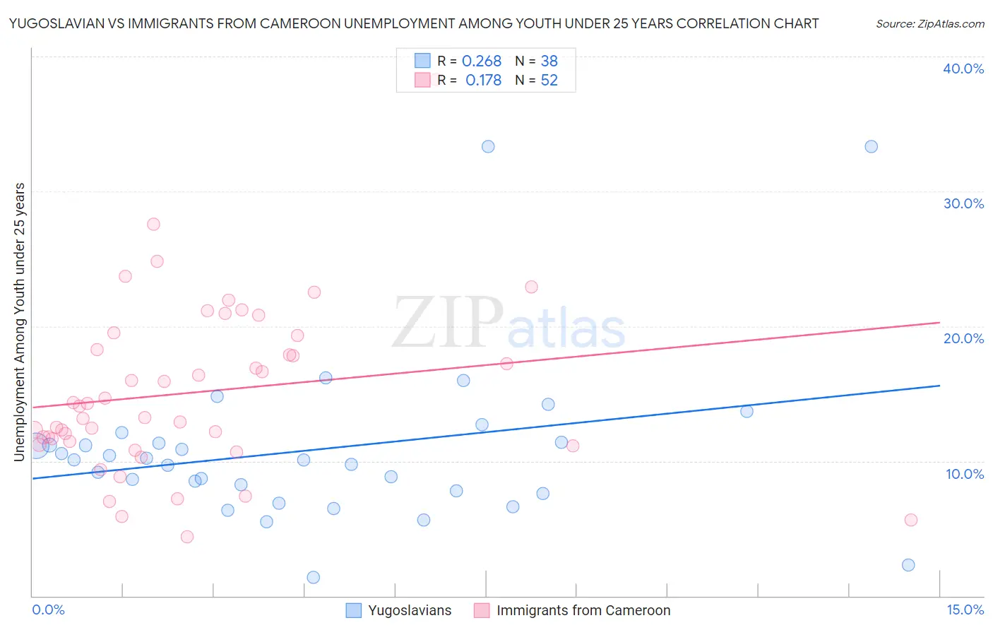 Yugoslavian vs Immigrants from Cameroon Unemployment Among Youth under 25 years