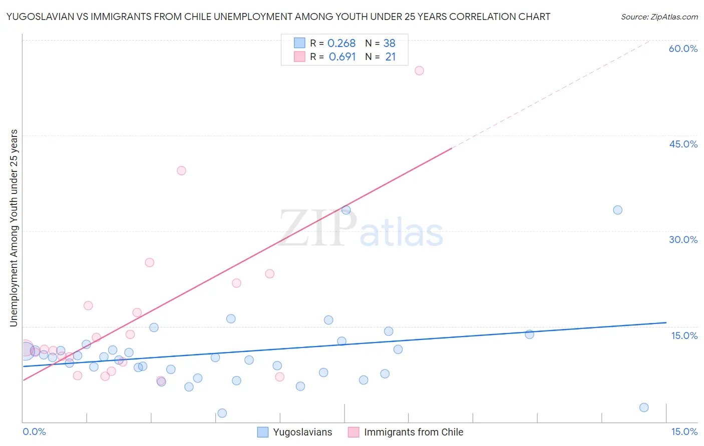 Yugoslavian vs Immigrants from Chile Unemployment Among Youth under 25 years