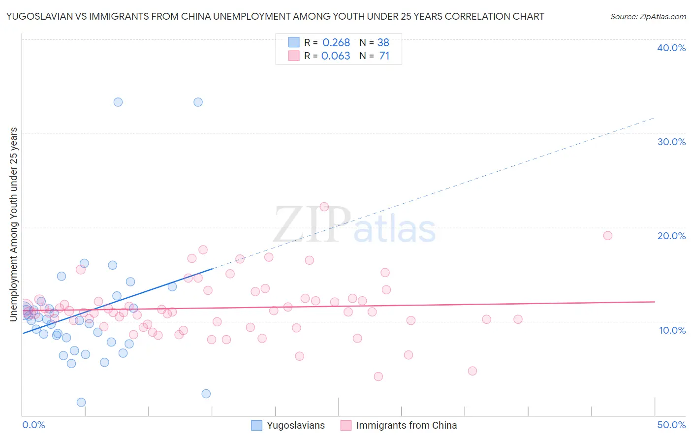 Yugoslavian vs Immigrants from China Unemployment Among Youth under 25 years