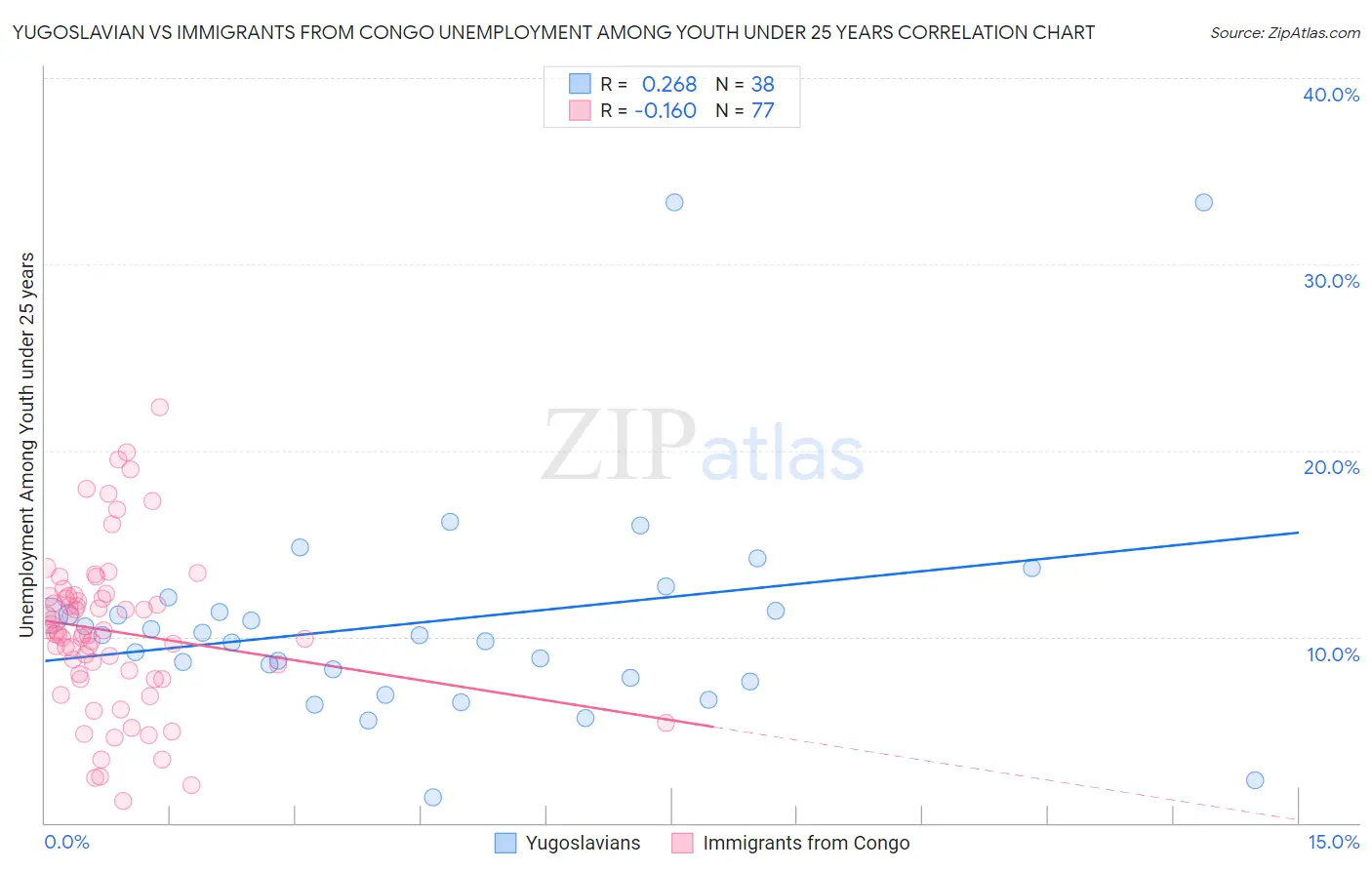 Yugoslavian vs Immigrants from Congo Unemployment Among Youth under 25 years
