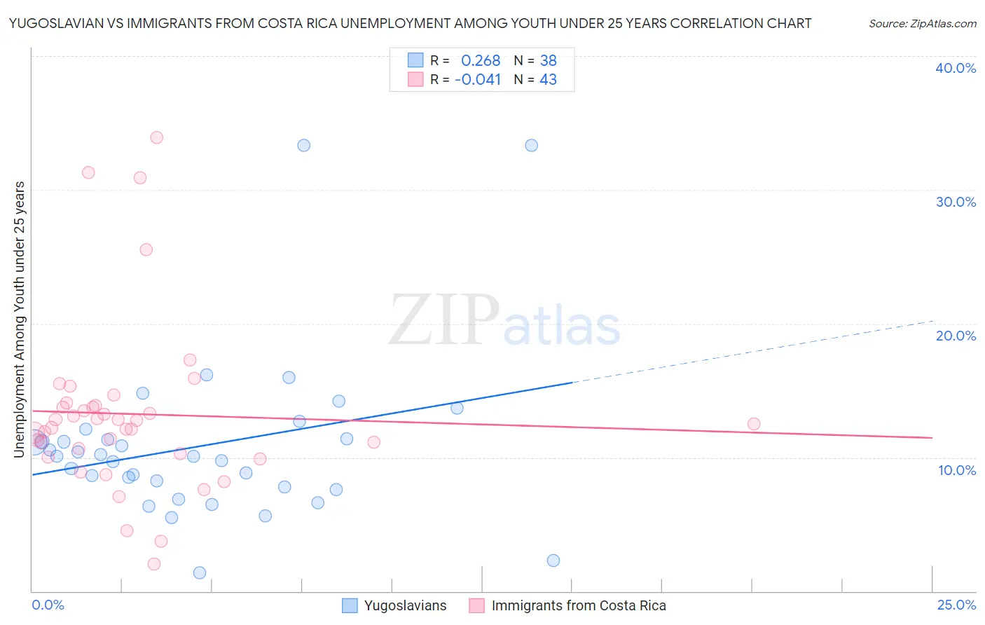 Yugoslavian vs Immigrants from Costa Rica Unemployment Among Youth under 25 years