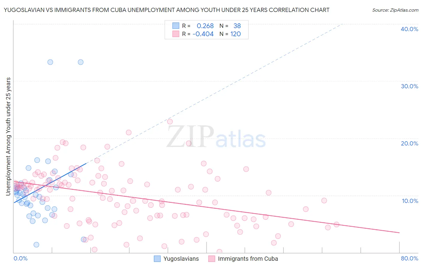 Yugoslavian vs Immigrants from Cuba Unemployment Among Youth under 25 years