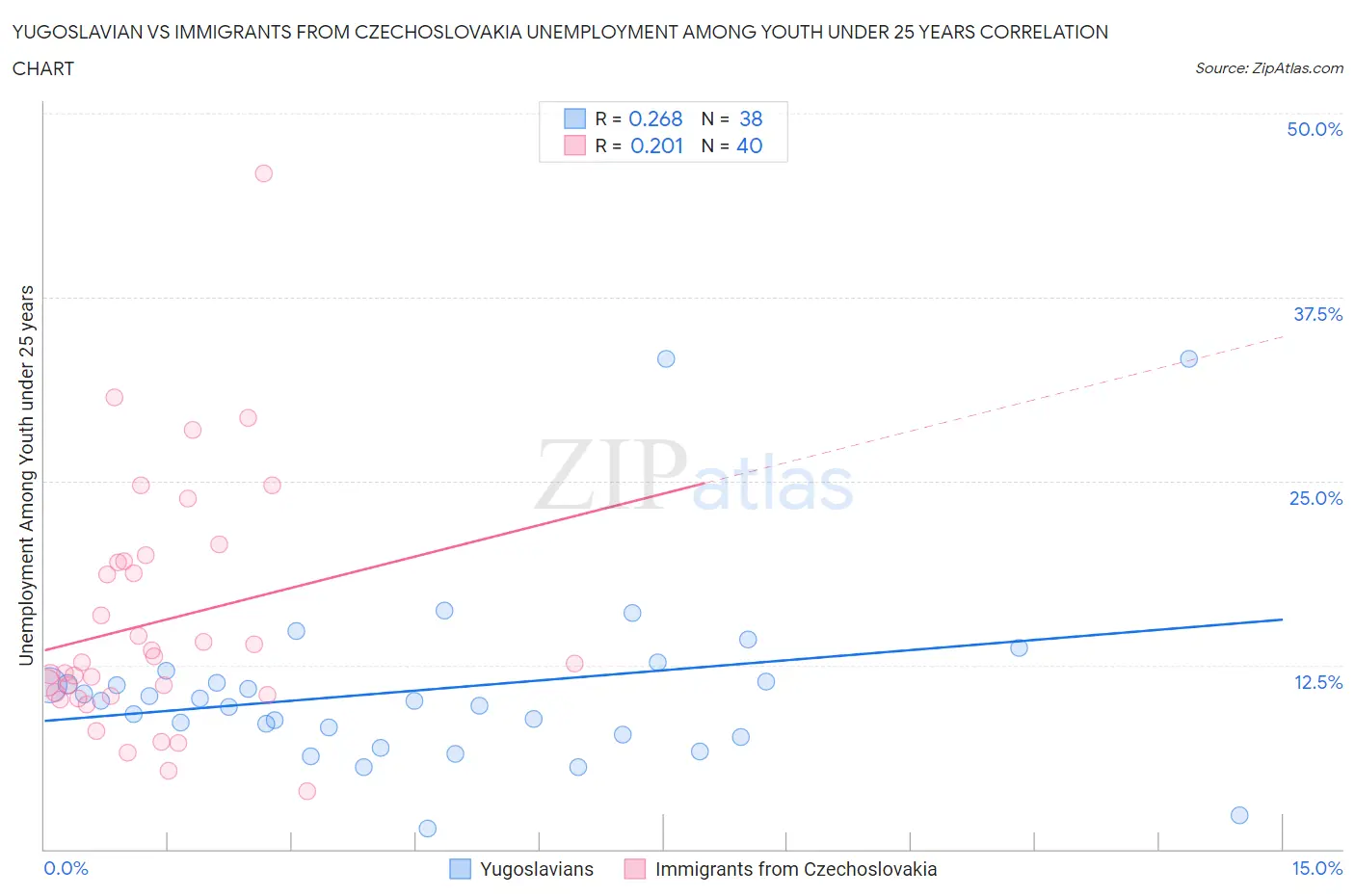 Yugoslavian vs Immigrants from Czechoslovakia Unemployment Among Youth under 25 years
