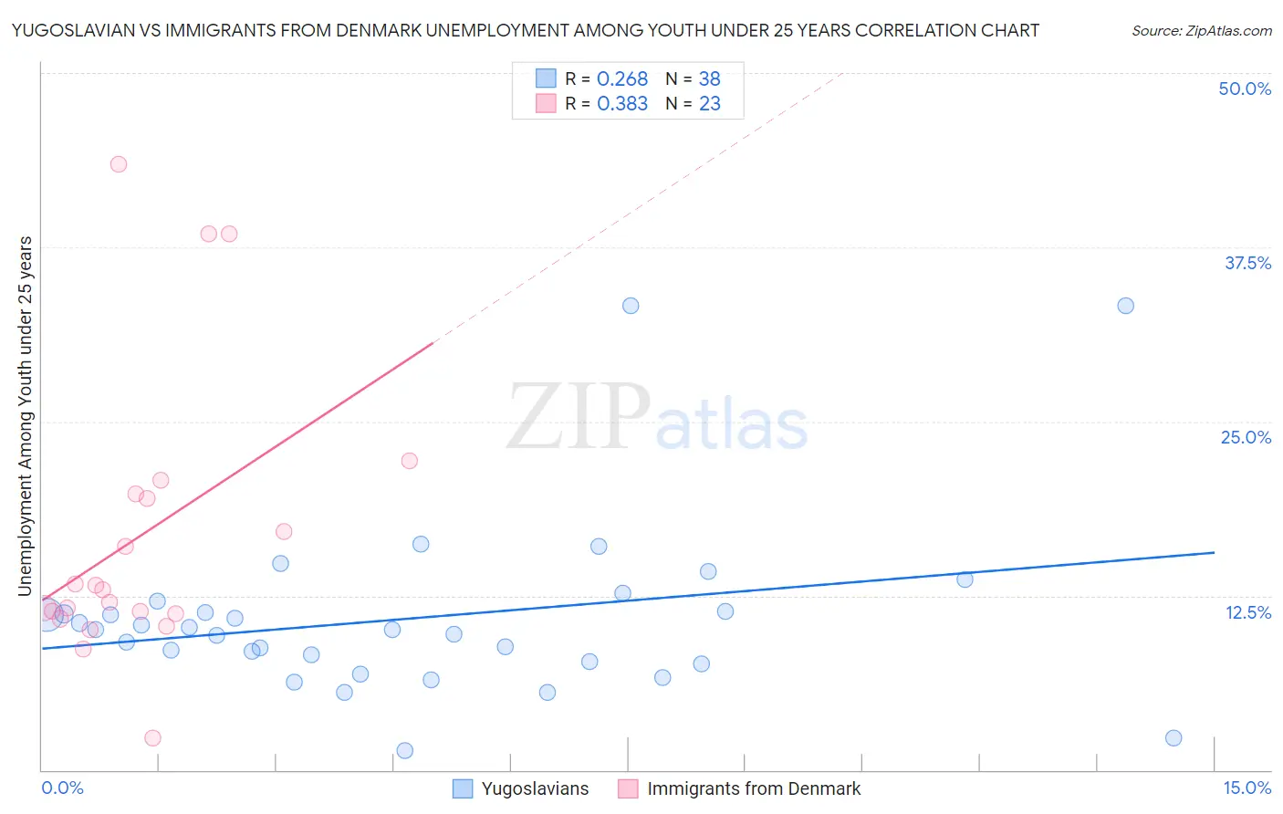 Yugoslavian vs Immigrants from Denmark Unemployment Among Youth under 25 years